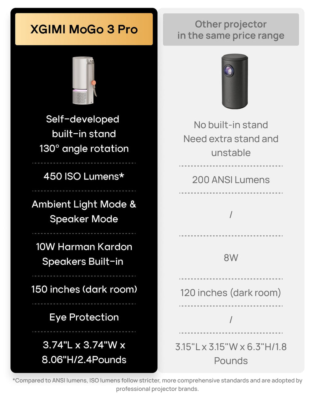 XGIMI MoGo 3 Pro NEW Outdoor Projector with PowerBase Stand, 2.5hrs Battery, Google TV with Licensed Netflix, Build-in Adjustable Stand, 450 ISO