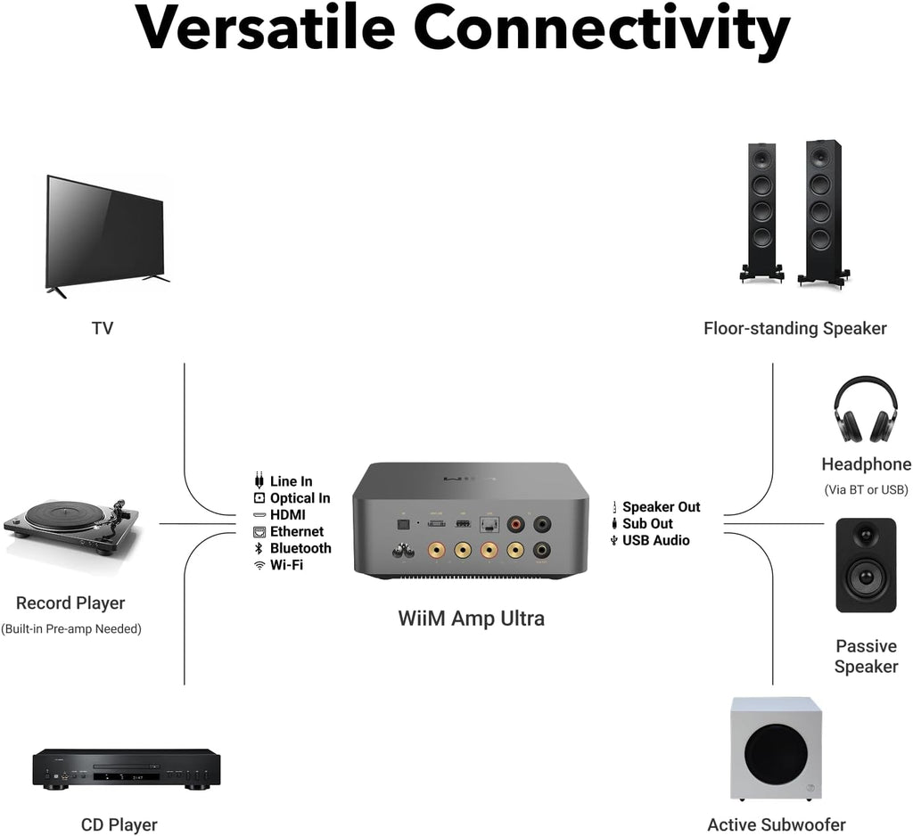WiiM Amp Ultra with Voice Remote 2 | 100W Streaming Amplifier with Premium ESS ES9039Q2M DAC & Dual TI TPA3255 Amps | Built-in RoomFit EQ &