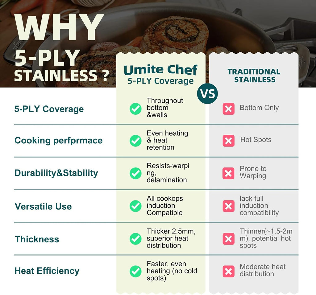 Umite Chef Stainless Steel Cookware Set, 5 Ply 14 Piece Stainless Steel Pot and Pan Set-Induction, Heavy Chef Quality, Oven Safe | Professional