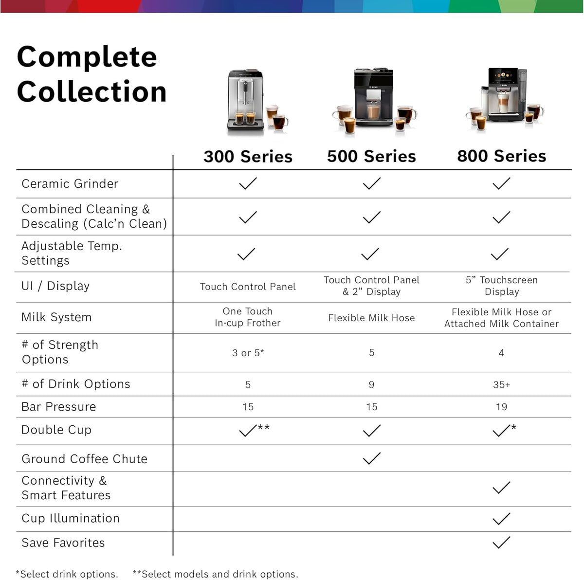 Bosch 300 Series Fully Automatic Espresso and Coffee Machine C In-Cup Frother, OneTouch Milk Drinks, 5 Drink Options, Ceramic Grinder, Easy Clean &